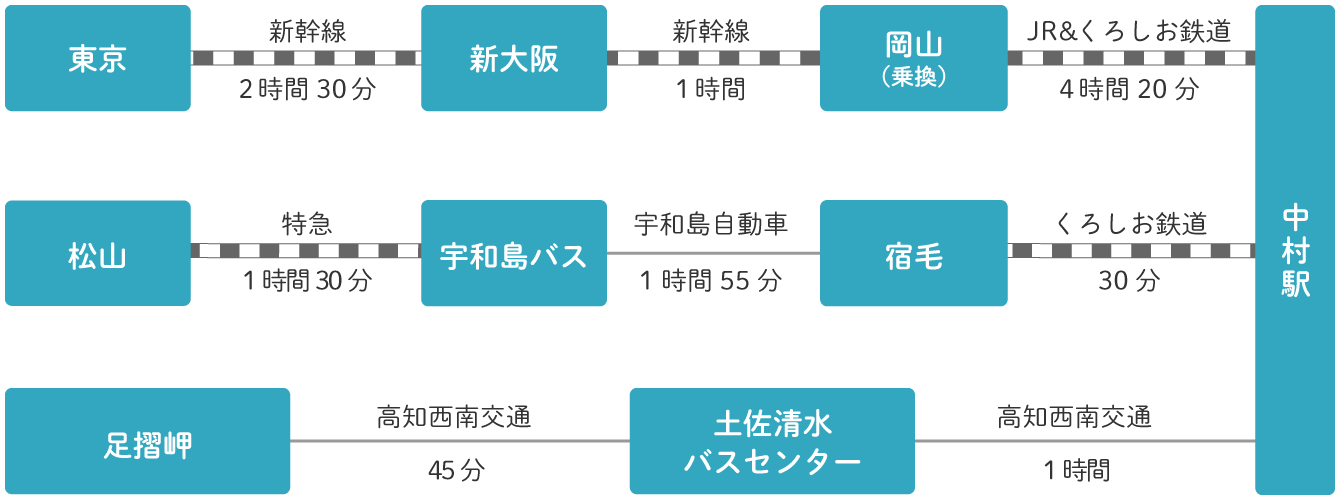 公共機関でのアクセス